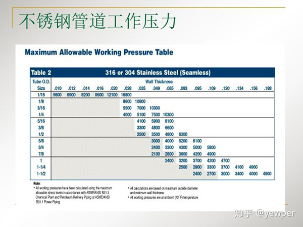 不锈钢卡套接头及管路系列产品基础知识